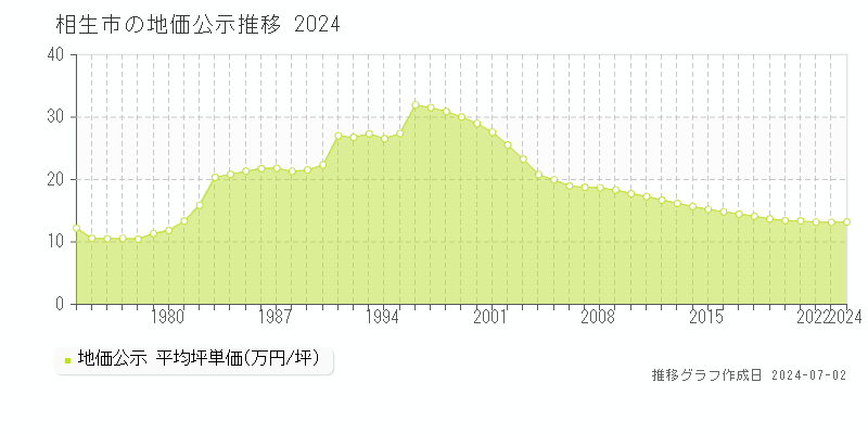 相生市全域の地価公示推移グラフ 