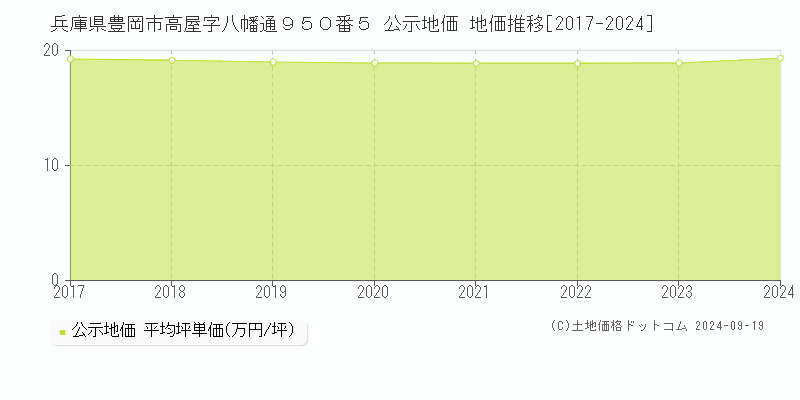 兵庫県豊岡市高屋字八幡通９５０番５ 公示地価 地価推移[2017-2024]