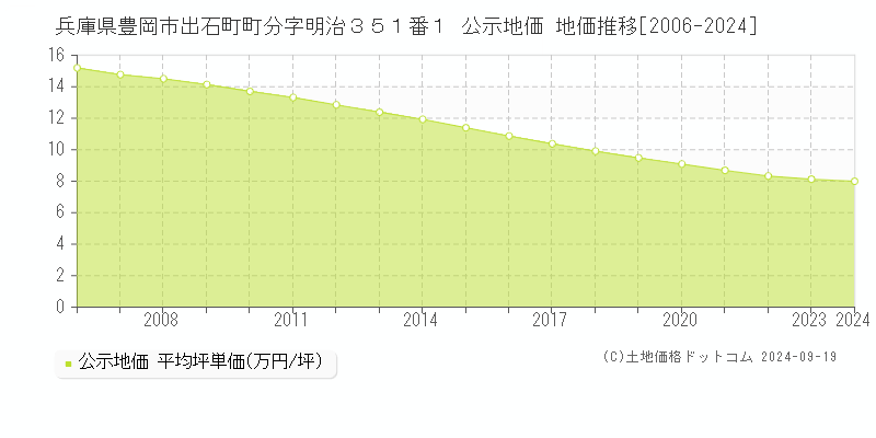 兵庫県豊岡市出石町町分字明治３５１番１ 公示地価 地価推移[2006-2024]