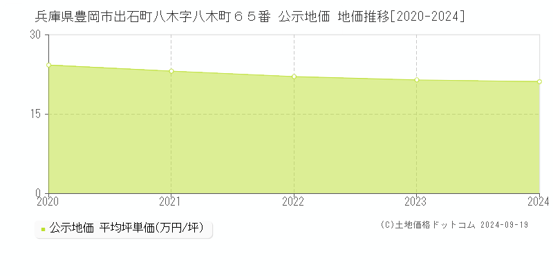 兵庫県豊岡市出石町八木字八木町６５番 公示地価 地価推移[2020-2024]