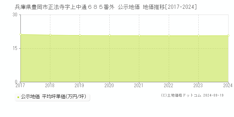 兵庫県豊岡市正法寺字上中通６８５番外 公示地価 地価推移[2017-2024]