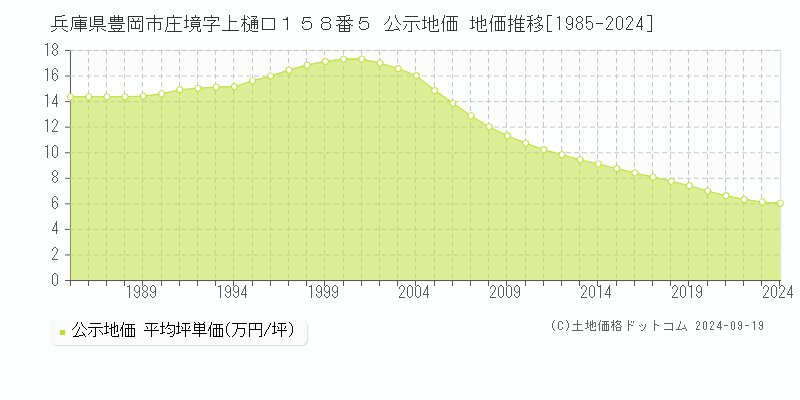 兵庫県豊岡市庄境字上樋口１５８番５ 公示地価 地価推移[1985-2024]