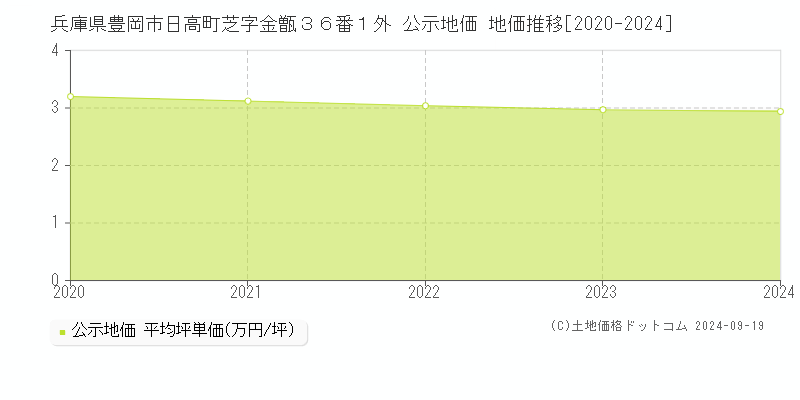 兵庫県豊岡市日高町芝字金甑３６番１外 公示地価 地価推移[2020-2024]