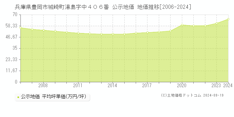 兵庫県豊岡市城崎町湯島字中４０６番 公示地価 地価推移[2006-2024]