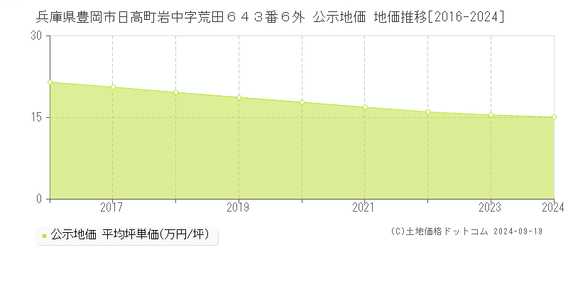 兵庫県豊岡市日高町岩中字荒田６４３番６外 公示地価 地価推移[2016-2024]