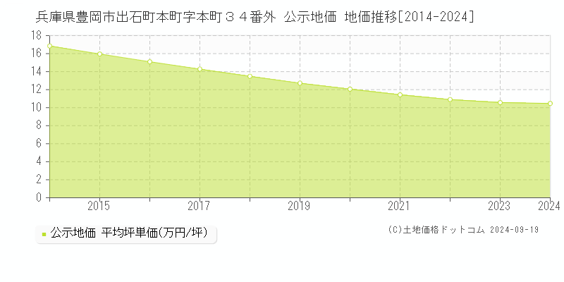 兵庫県豊岡市出石町本町字本町３４番外 公示地価 地価推移[2014-2024]