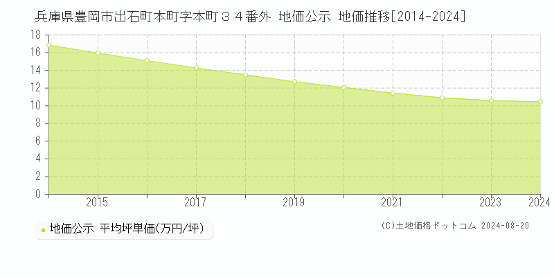 兵庫県豊岡市出石町本町字本町３４番外 公示地価 地価推移[2014-2024]