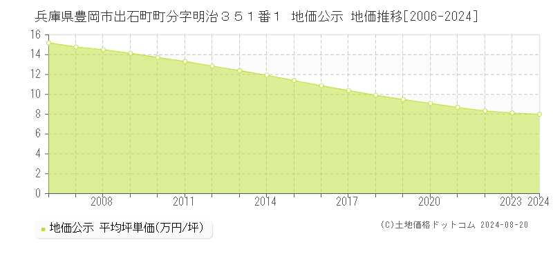 兵庫県豊岡市出石町町分字明治３５１番１ 公示地価 地価推移[2006-2024]