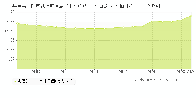 兵庫県豊岡市城崎町湯島字中４０６番 地価公示 地価推移[2006-2023]