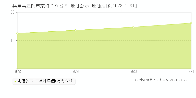 兵庫県豊岡市京町９９番５ 公示地価 地価推移[1978-1981]