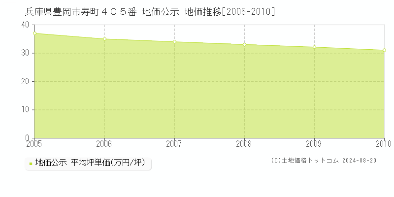 兵庫県豊岡市寿町４０５番 公示地価 地価推移[2005-2010]