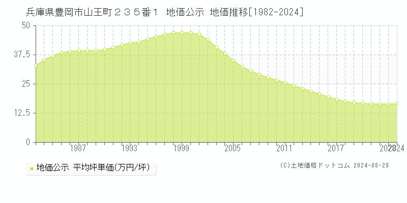 兵庫県豊岡市山王町２３５番１ 地価公示 地価推移[1982-2023]