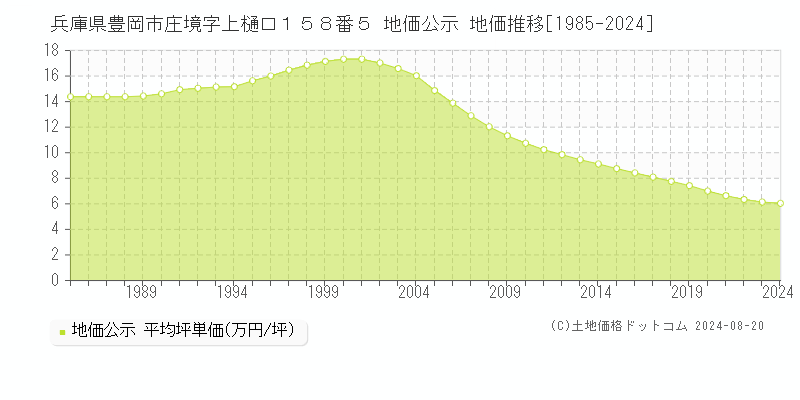 兵庫県豊岡市庄境字上樋口１５８番５ 公示地価 地価推移[1985-2024]