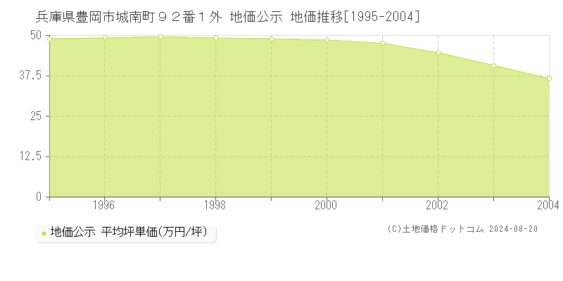 兵庫県豊岡市城南町９２番１外 地価公示 地価推移[1995-2004]