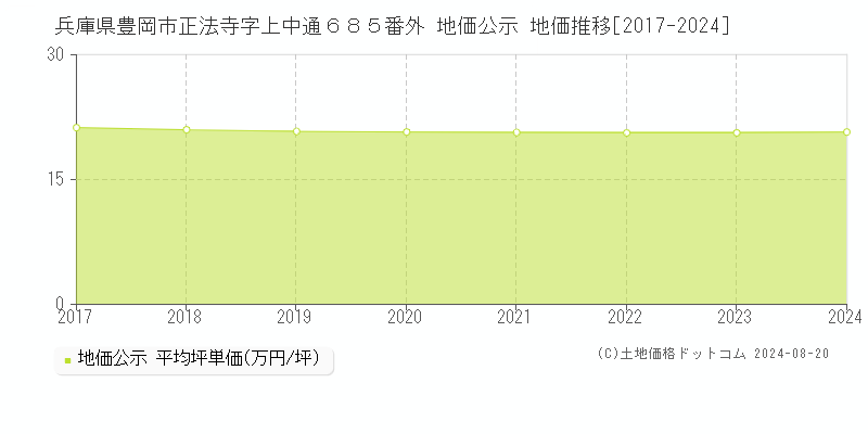 兵庫県豊岡市正法寺字上中通６８５番外 地価公示 地価推移[2017-2023]