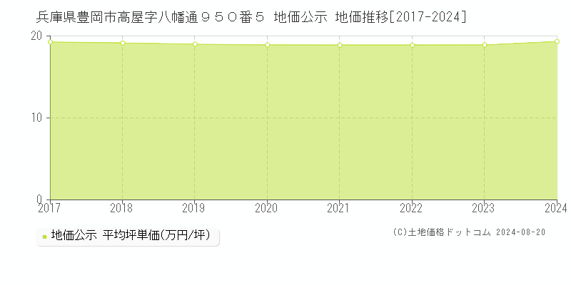 兵庫県豊岡市高屋字八幡通９５０番５ 地価公示 地価推移[2017-2023]