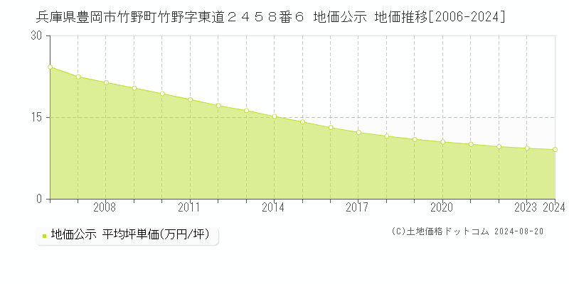 兵庫県豊岡市竹野町竹野字東道２４５８番６ 公示地価 地価推移[2006-2024]