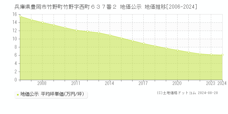 兵庫県豊岡市竹野町竹野字西町６３７番２ 公示地価 地価推移[2006-2024]