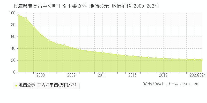 兵庫県豊岡市中央町１９１番３外 地価公示 地価推移[2000-2023]