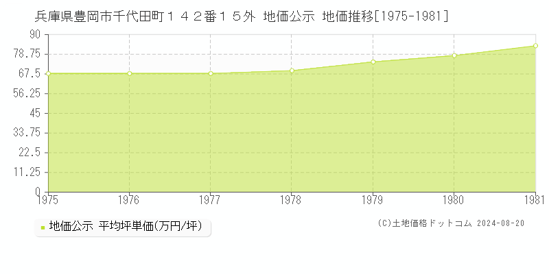 兵庫県豊岡市千代田町１４２番１５外 公示地価 地価推移[1975-1981]