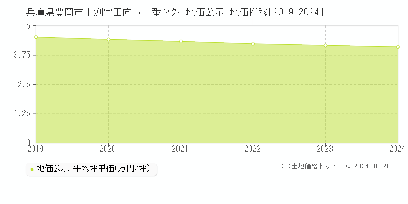 兵庫県豊岡市土渕字田向６０番２外 地価公示 地価推移[2019-2023]