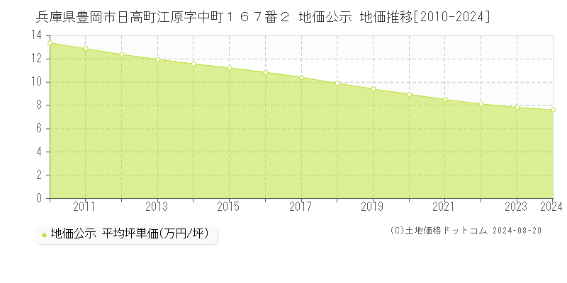 兵庫県豊岡市日高町江原字中町１６７番２ 公示地価 地価推移[2010-2024]