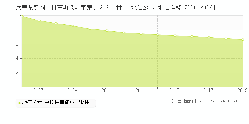 兵庫県豊岡市日高町久斗字荒坂２２１番１ 地価公示 地価推移[2006-2019]