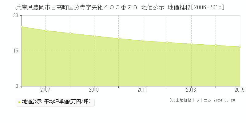 兵庫県豊岡市日高町国分寺字矢組４００番２９ 公示地価 地価推移[2006-2015]