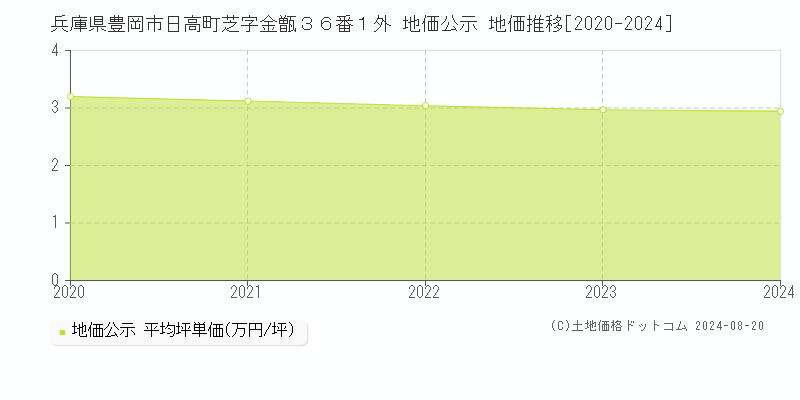 兵庫県豊岡市日高町芝字金甑３６番１外 公示地価 地価推移[2020-2024]