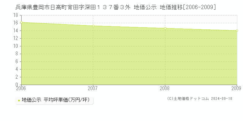 兵庫県豊岡市日高町宵田字深田１３７番３外 地価公示 地価推移[2006-2009]