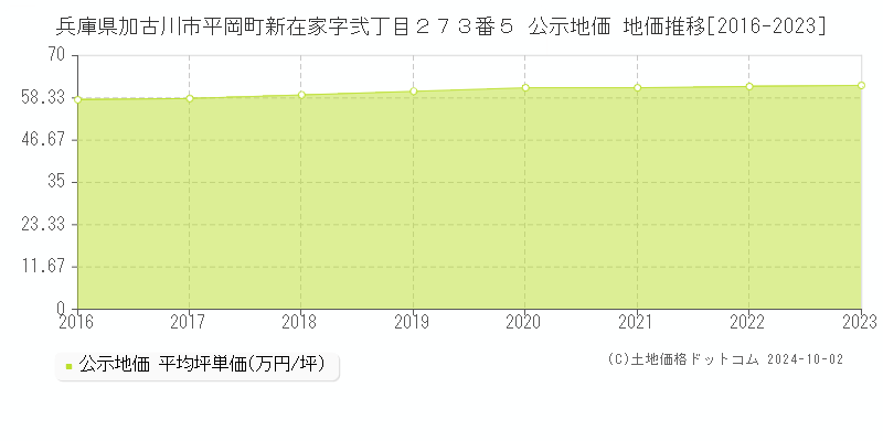 兵庫県加古川市平岡町新在家字弐丁目２７３番５ 公示地価 地価推移[2016-2022]