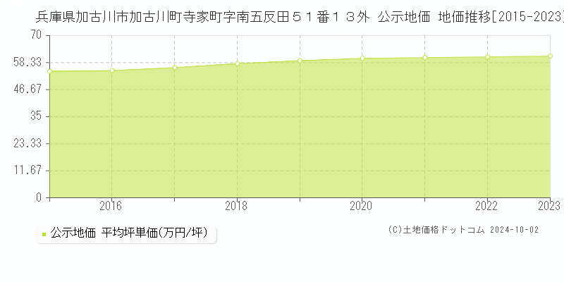 兵庫県加古川市加古川町寺家町字南五反田５１番１３外 公示地価 地価推移[2015-2019]