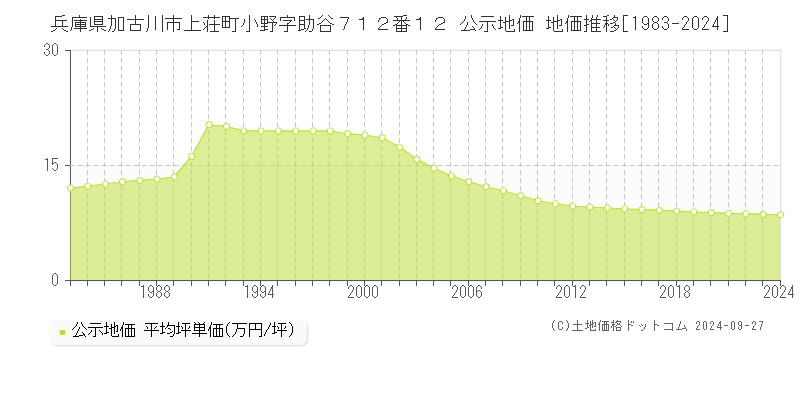 兵庫県加古川市上荘町小野字助谷７１２番１２ 公示地価 地価推移[1983-2017]