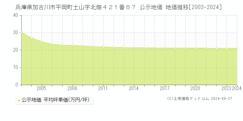 兵庫県加古川市平岡町土山字北畑４２１番８７ 公示地価 地価推移[2003-2021]