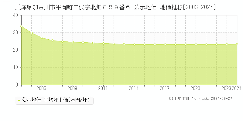 兵庫県加古川市平岡町二俣字北畑８８９番６ 公示地価 地価推移[2003-2024]