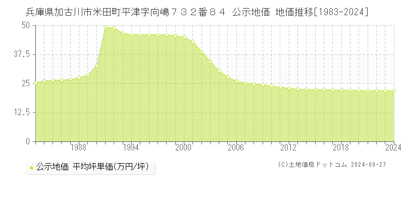 兵庫県加古川市米田町平津字向嶋７３２番８４ 公示地価 地価推移[1983-2019]