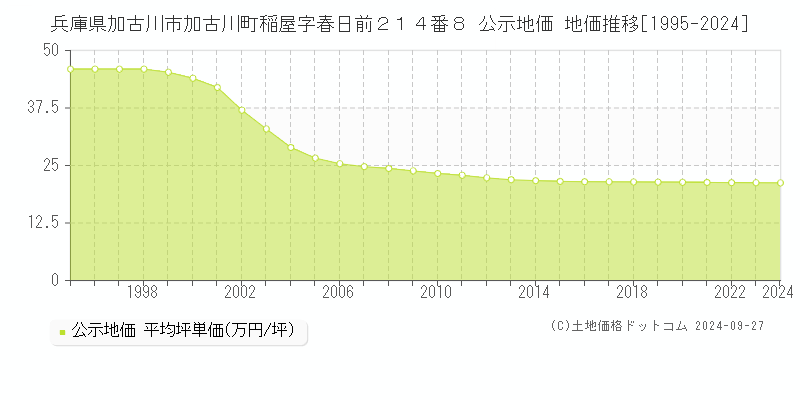 兵庫県加古川市加古川町稲屋字春日前２１４番８ 公示地価 地価推移[1995-2019]