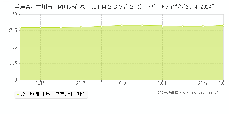 兵庫県加古川市平岡町新在家字弐丁目２６５番２ 公示地価 地価推移[2014-2024]