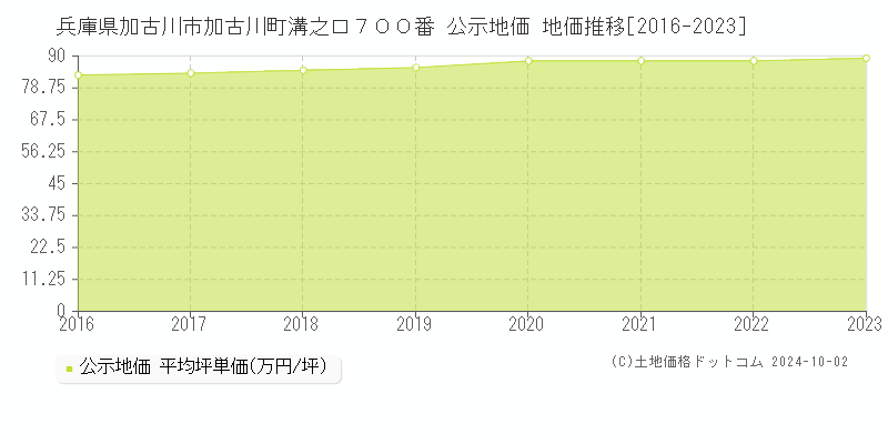 兵庫県加古川市加古川町溝之口７００番 公示地価 地価推移[2016-2023]