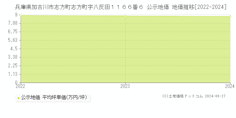 兵庫県加古川市志方町志方町字八反田１１６６番６ 公示地価 地価推移[2022-2022]