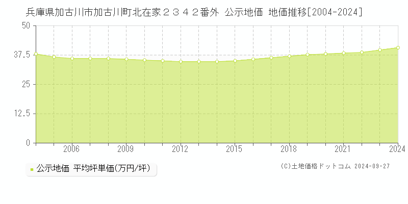 兵庫県加古川市加古川町北在家２３４２番外 公示地価 地価推移[2004-2024]