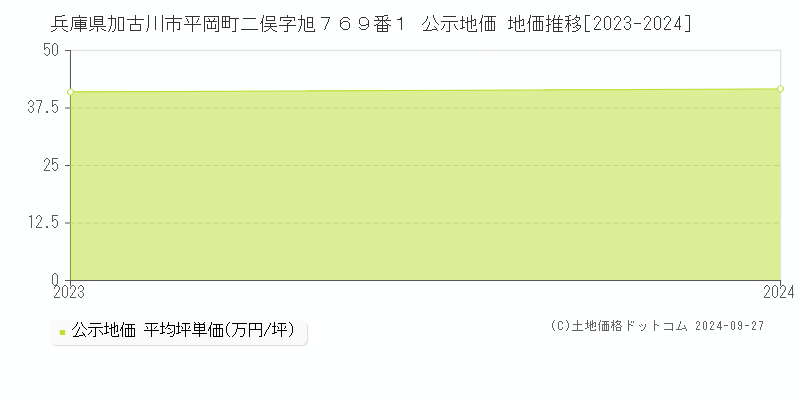 兵庫県加古川市平岡町二俣字旭７６９番１ 公示地価 地価推移[2023-2023]