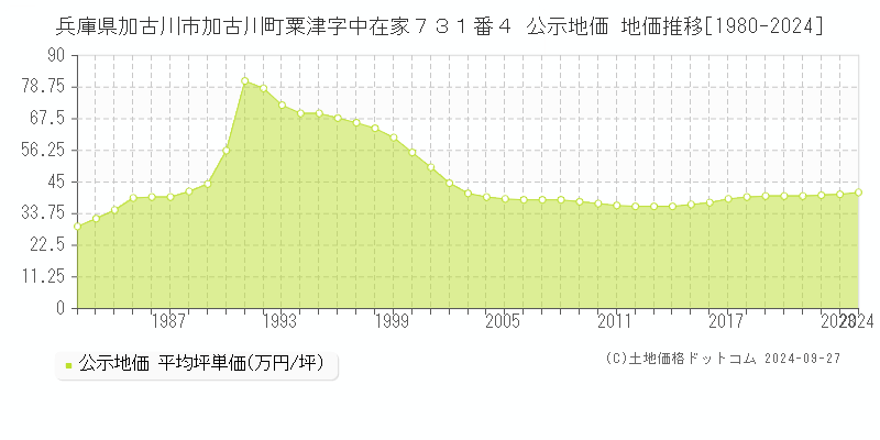 兵庫県加古川市加古川町粟津字中在家７３１番４ 公示地価 地価推移[1980-2021]