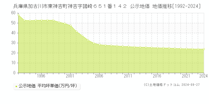 兵庫県加古川市東神吉町神吉字諸崎６５１番１４２ 公示地価 地価推移[1992-2017]