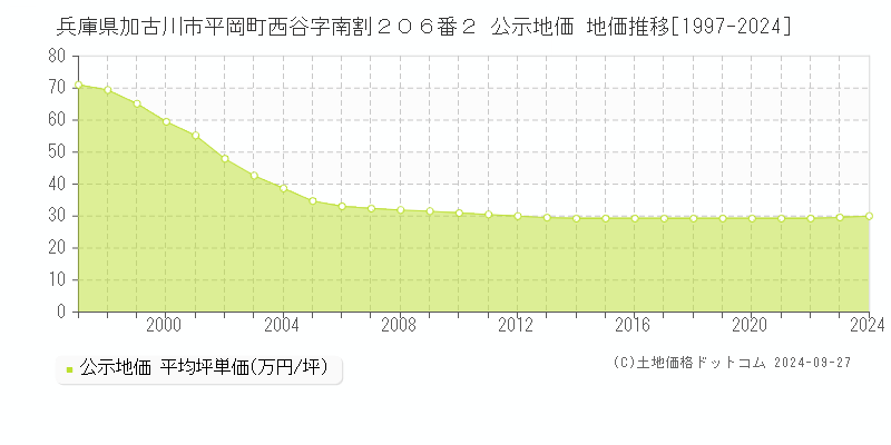 兵庫県加古川市平岡町西谷字南割２０６番２ 公示地価 地価推移[1997-2022]