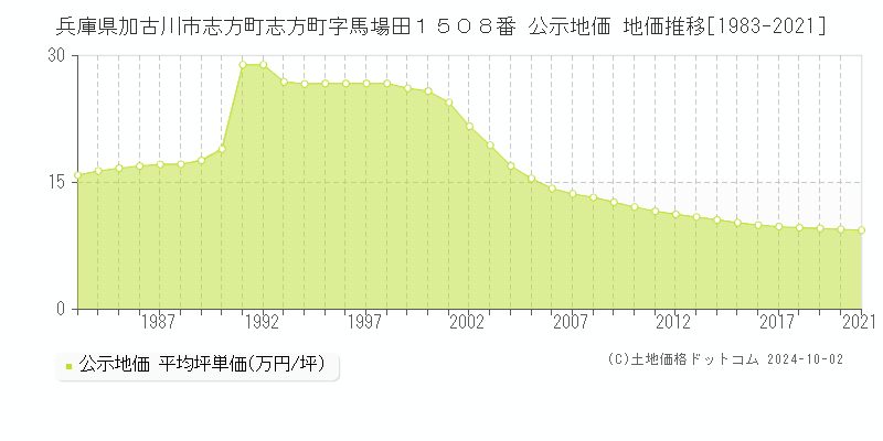 兵庫県加古川市志方町志方町字馬場田１５０８番 公示地価 地価推移[1983-2021]