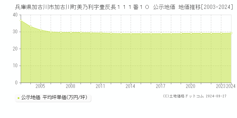 兵庫県加古川市加古川町美乃利字壹反長１１１番１０ 公示地価 地価推移[2003-2022]