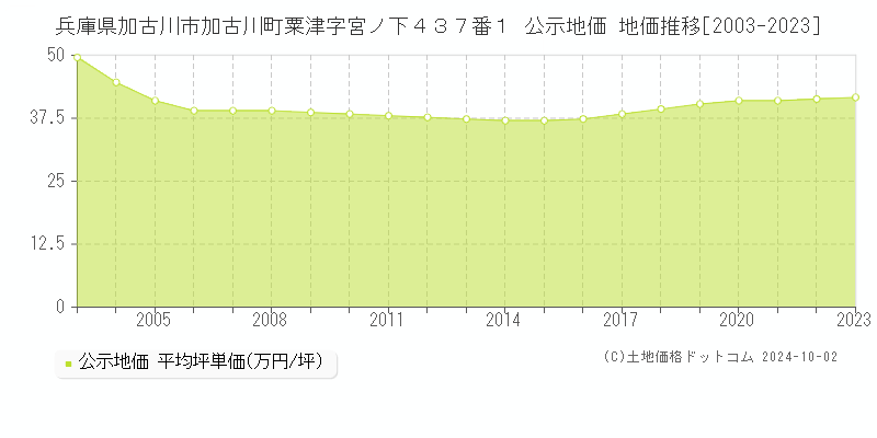 兵庫県加古川市加古川町粟津字宮ノ下４３７番１ 公示地価 地価推移[2003-2016]