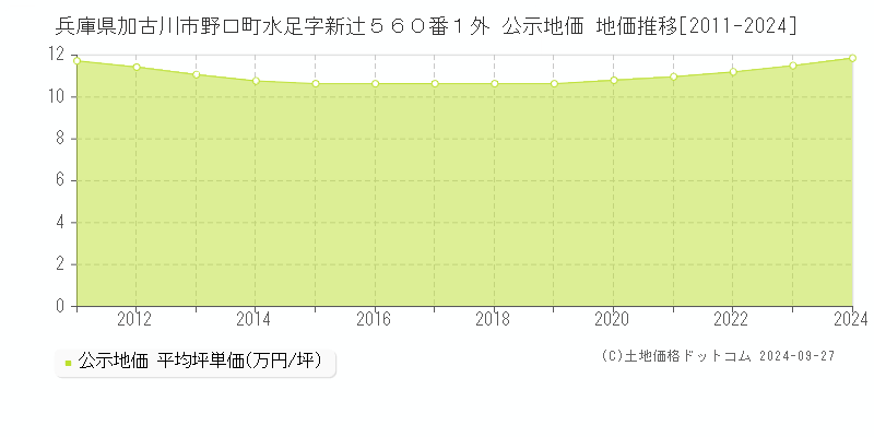 兵庫県加古川市野口町水足字新辻５６０番１外 公示地価 地価推移[2011-2020]