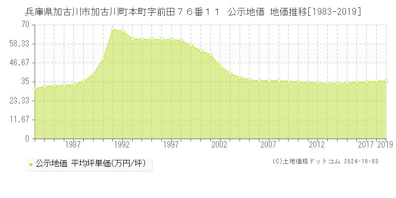 兵庫県加古川市加古川町本町字前田７６番１１ 公示地価 地価推移[1983-2018]